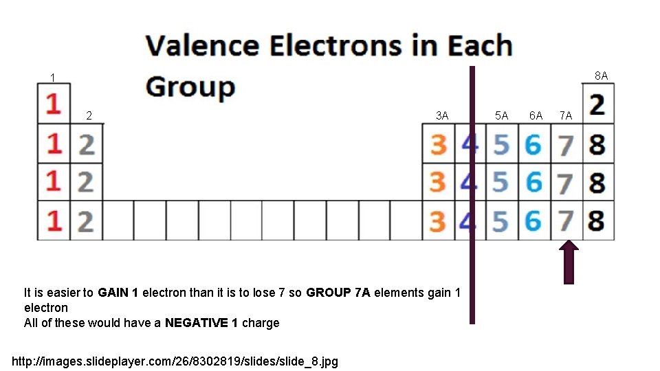 8 A 1 2 3 A It is easier to GAIN 1 electron than