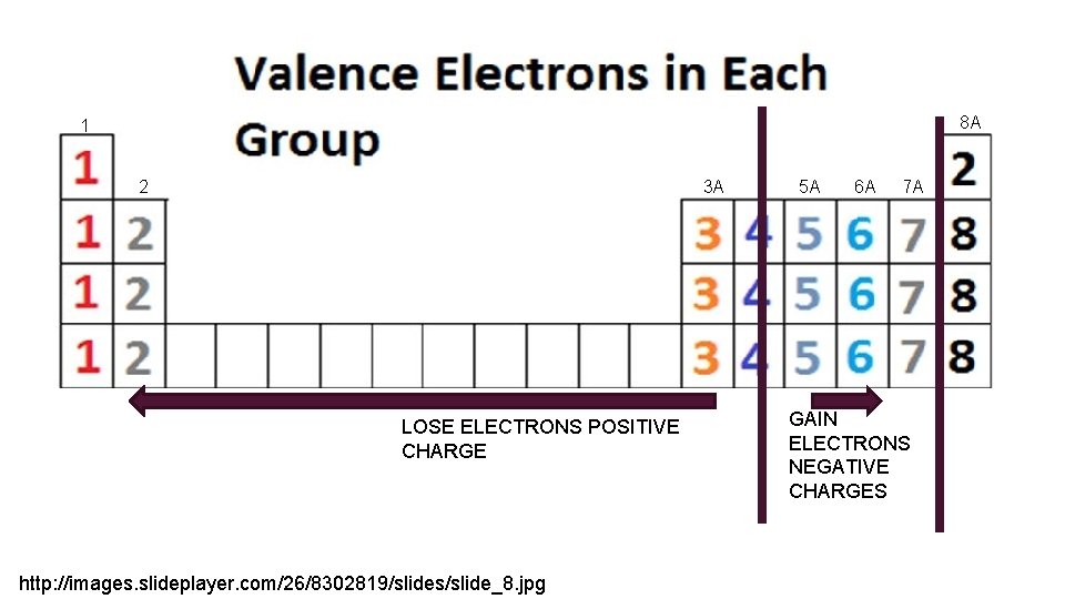8 A 1 2 3 A LOSE ELECTRONS POSITIVE CHARGE http: //images. slideplayer. com/26/8302819/slides/slide_8. 8 A 1 2 3 A LOSE ELECTRONS POSITIVE CHARGE http: //images. slideplayer. com/26/8302819/slides/slide_8.
