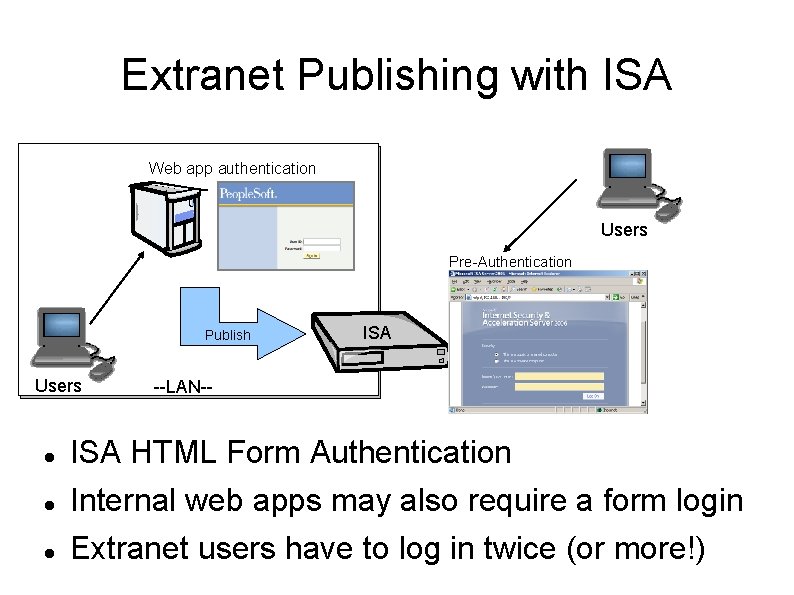 Extranet Publishing with ISA Web app authentication Users Pre-Authentication Publish Users ISA --LAN-- ISA