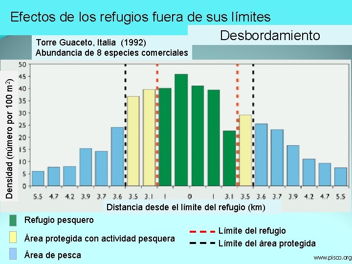 Efectos de los refugios fuera de sus límites Desbordamiento Torre Guaceto, Italia (1992) Densidad