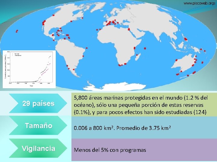 www. piscoweb. orgs 29 países Tamaño Vigilancia 5, 800 áreas marinas protegidas en el