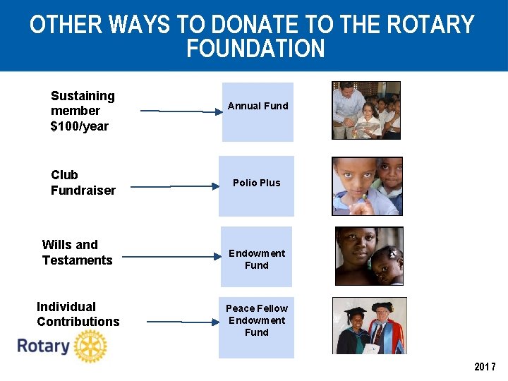 OTHER WAYS TO DONATE TO THE ROTARY FOUNDATION Sustaining member $100/year Annual Fund Club