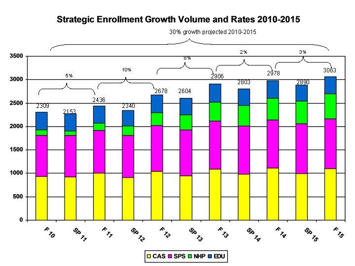 30% growth projected 2010 -2015 2% 3% 8% 10% 5% 2906 2678 2309 2436