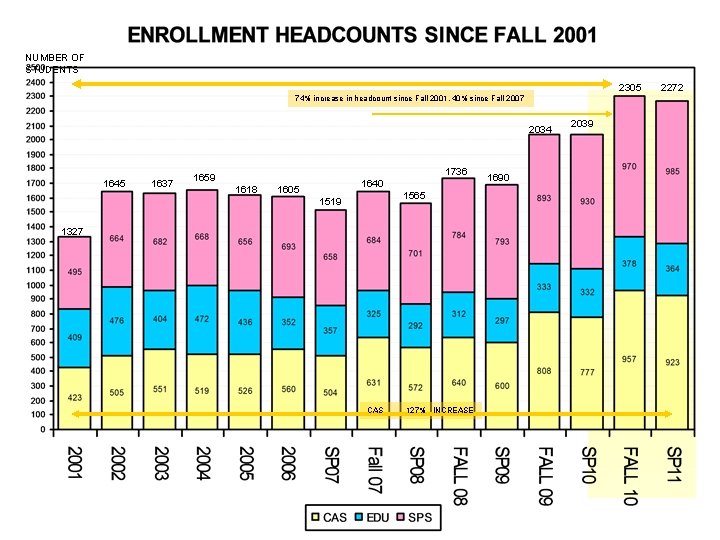 NUMBER OF STUDENTS 2305 74% increase in headcount since Fall 2001, 40% since Fall