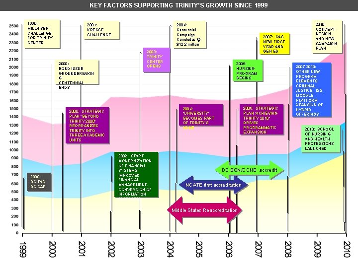 KEY FACTORS SUPPORTING TRINITY’S GROWTH SINCE 1999: MILLHISER CHALLENGE FOR TRINITY CENTER 2001: KRESGE