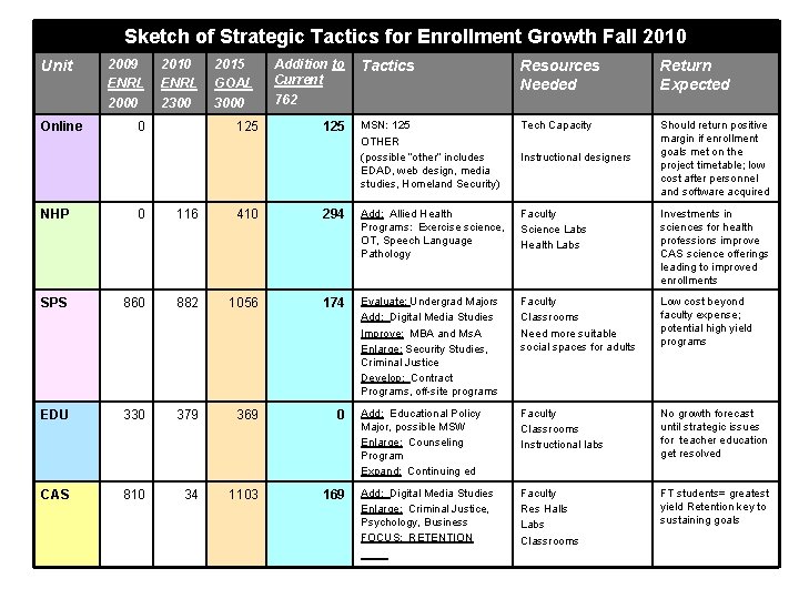 Sketch of Strategic Tactics for Enrollment Growth Fall 2010 Unit Online 2009 ENRL 2000