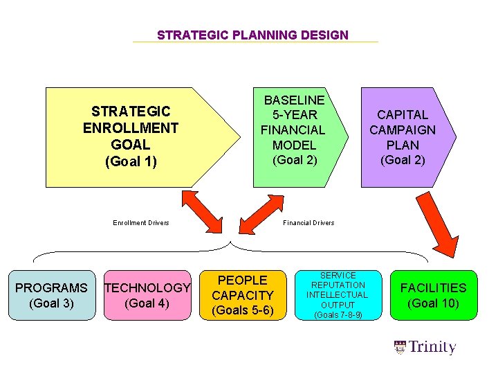 STRATEGIC PLANNING DESIGN STRATEGIC ENROLLMENT GOAL (Goal 1) BASELINE 5 -YEAR FINANCIAL MODEL (Goal