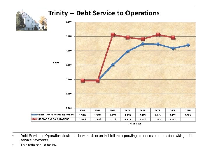  • • Debt Service to Operations indicates how much of an institution’s operating