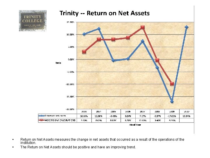  • • Return on Net Assets measures the change in net assets that
