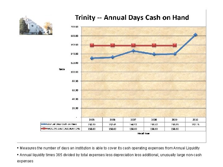 § Measures the number of days an institution is able to cover its cash