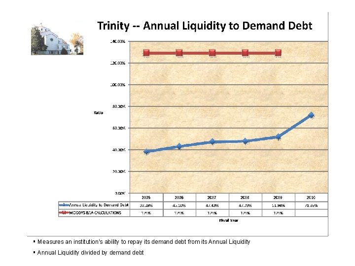 § Measures an institution’s ability to repay its demand debt from its Annual Liquidity