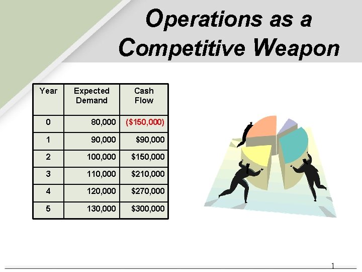 Operations as a Competitive Weapon Year Expected Demand Cash Flow 0 80, 000 ($150, Operations as a Competitive Weapon Year Expected Demand Cash Flow 0 80, 000 ($150,