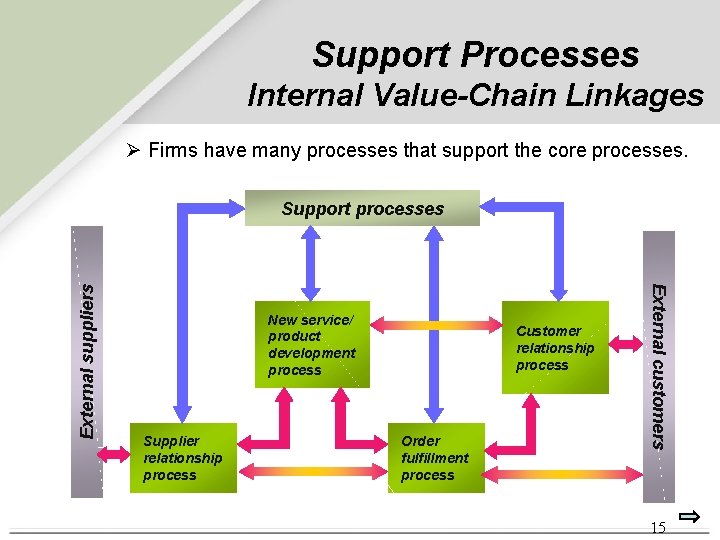 Support Processes Internal Value-Chain Linkages Ø Firms have many processes that support the core Support Processes Internal Value-Chain Linkages Ø Firms have many processes that support the core