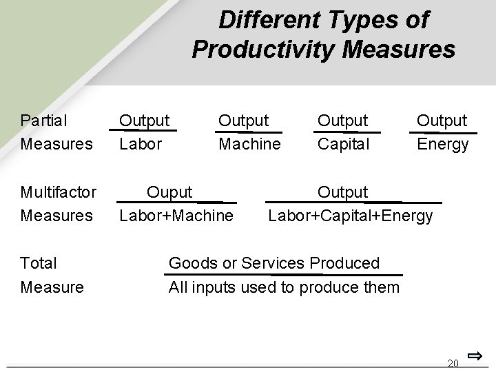 Different Types of Productivity Measures Partial Measures Output Labor Multifactor Measures Ouput Labor+Machine Total Different Types of Productivity Measures Partial Measures Output Labor Multifactor Measures Ouput Labor+Machine Total