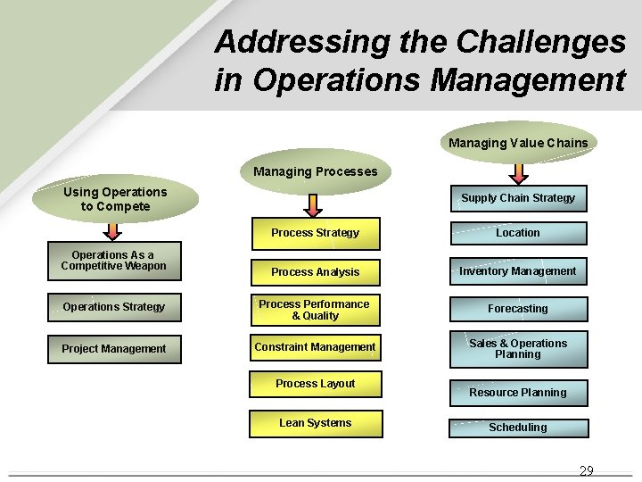 Addressing the Challenges in Operations Management Managing Value Chains Managing Processes Using Operations to Addressing the Challenges in Operations Management Managing Value Chains Managing Processes Using Operations to