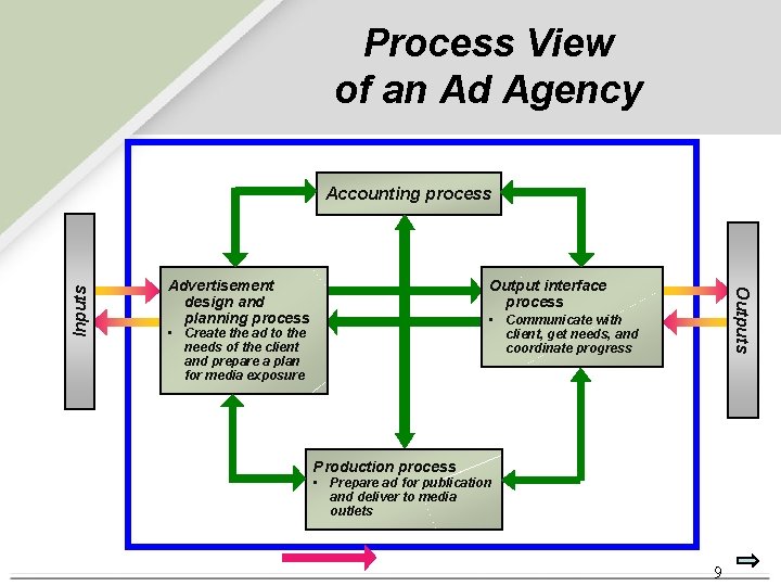 Process View of an Ad Agency Advertisement design and planning process Output interface process Process View of an Ad Agency Advertisement design and planning process Output interface process
