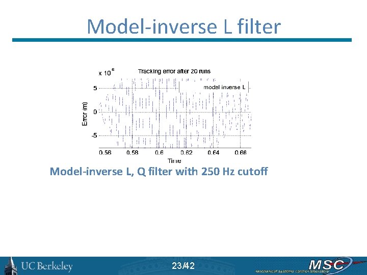Model-inverse L filter Model-inverse L, Q filter with 250 Hz cutoff 23/42 