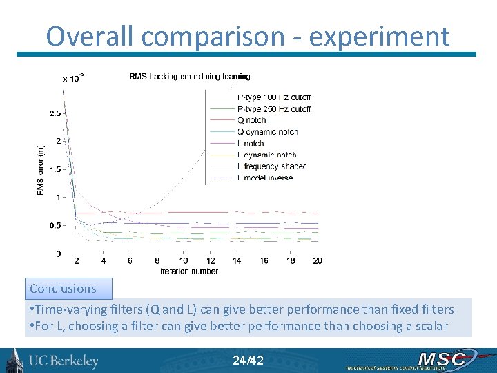 Overall comparison - experiment Frequency shaped L filter gives 42. 2% improvement over P-type