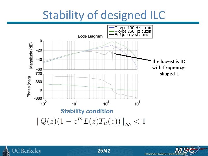 Stability of designed ILC P-type 100 Hz cutoff P-type 250 Hz cutoff Frequency shaped