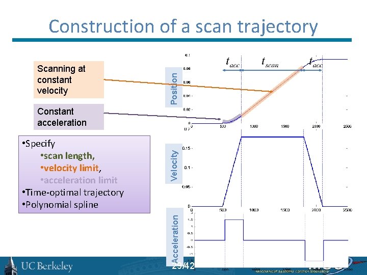 Scanning at constant velocity Position Construction of a scan trajectory Acceleration • Specify •