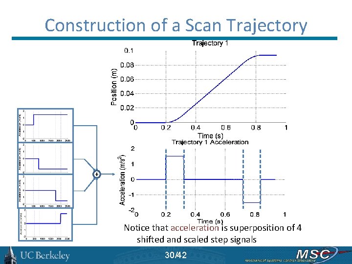 Construction of a Scan Trajectory + Notice that acceleration is superposition of 4 shifted