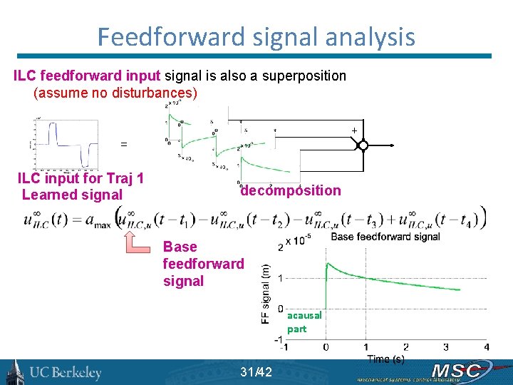 Feedforward signal analysis ILC feedforward input signal is also a superposition (assume no disturbances)