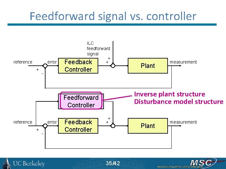 Feedforward signal vs. controller reference error + ILC feedforward signal + + Feedback Controller