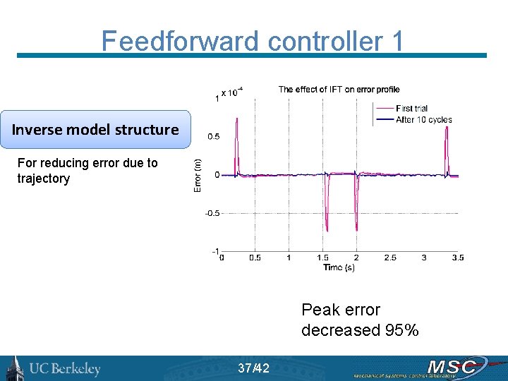 Feedforward controller 1 Inverse model structure For reducing error due to trajectory Peak error