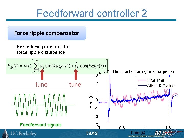 Feedforward controller 2 Force ripple compensator For reducing error due to force ripple disturbance