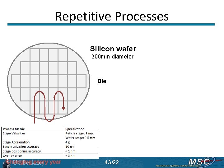 Repetitive Processes Silicon wafer 300 mm diameter Die Changing every year 43/22 