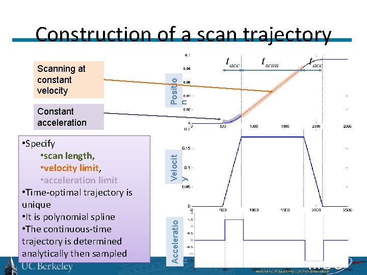 Scanning at constant velocity Positio n Construction of a scan trajectory Acceleratio n •