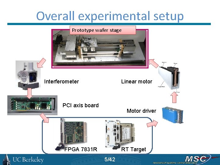 Overall experimental setup Prototype wafer stage Interferometer Linear motor PCI axis board Motor driver