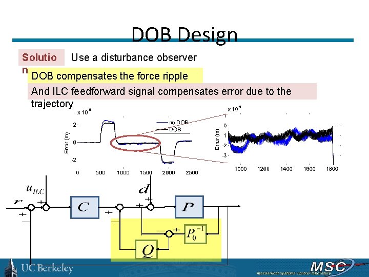 DOB Design Solutio Use a disturbance observer n: DOB compensates the force ripple And