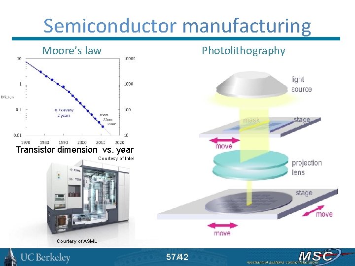 Semiconductor manufacturing Moore’s law Photolithography Transistor dimension vs. year Courtesy of Intel Courtesy of