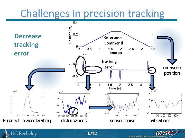 Challenges in precision tracking Decrease tracking error Reference Command tracking error Error while accelerating