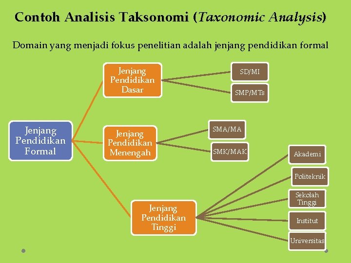 Contoh Analisis Taksonomi (Taxonomic Analysis) Domain yang menjadi fokus penelitian adalah jenjang pendidikan formal