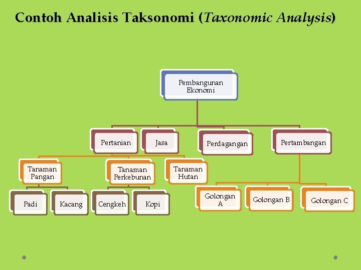Contoh Analisis Taksonomi (Taxonomic Analysis) Pembangunan Ekonomi Pertanian Tanaman Pangan Padi Jasa Tanaman Perkebunan