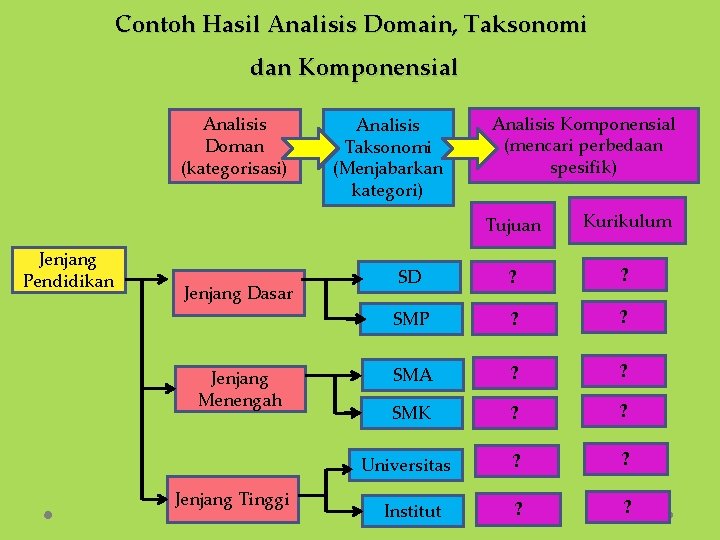 Contoh Hasil Analisis Domain, Taksonomi dan Komponensial Analisis Doman (kategorisasi) Jenjang Pendidikan Jenjang Dasar