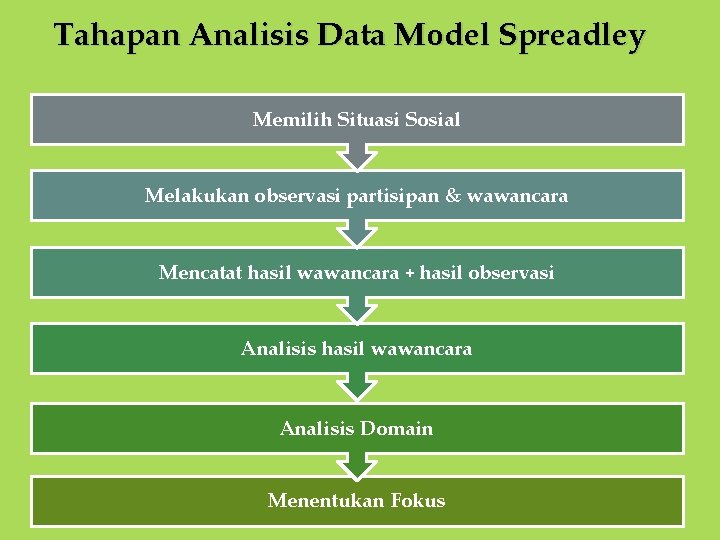 Tahapan Analisis Data Model Spreadley Memilih Situasi Sosial Melakukan observasi partisipan & wawancara Mencatat