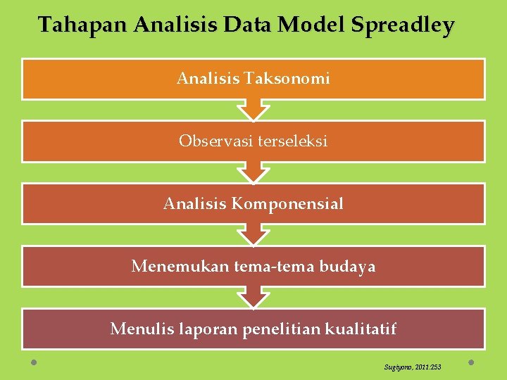 Tahapan Analisis Data Model Spreadley Analisis Taksonomi Observasi terseleksi Analisis Komponensial Menemukan tema-tema budaya
