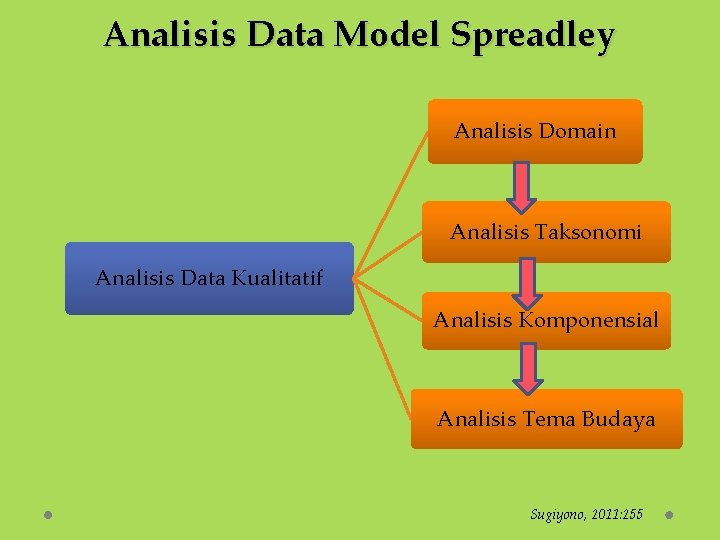 Analisis Data Model Spreadley Analisis Domain Analisis Taksonomi Analisis Data Kualitatif Analisis Komponensial Analisis