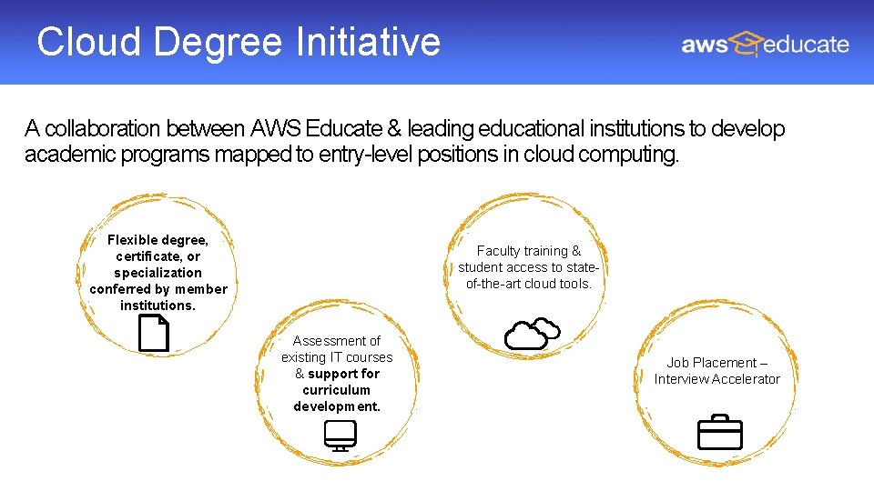 Cloud Degree Initiative A collaboration between AWS Educate & leading educational institutions to develop Cloud Degree Initiative A collaboration between AWS Educate & leading educational institutions to develop