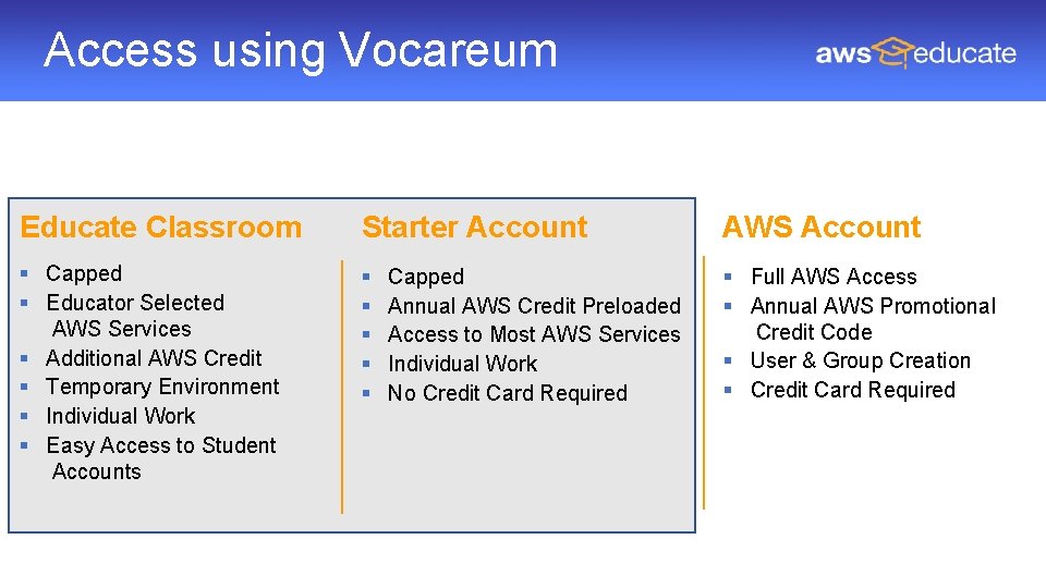 Access using Vocareum Educate Classroom Starter Account AWS Account § Capped § Educator Selected Access using Vocareum Educate Classroom Starter Account AWS Account § Capped § Educator Selected