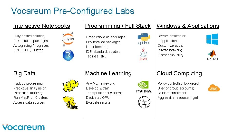 Vocareum Pre-Configured Labs Interactive Notebooks Programming / Full Stack Windows & Applications Fully hosted Vocareum Pre-Configured Labs Interactive Notebooks Programming / Full Stack Windows & Applications Fully hosted