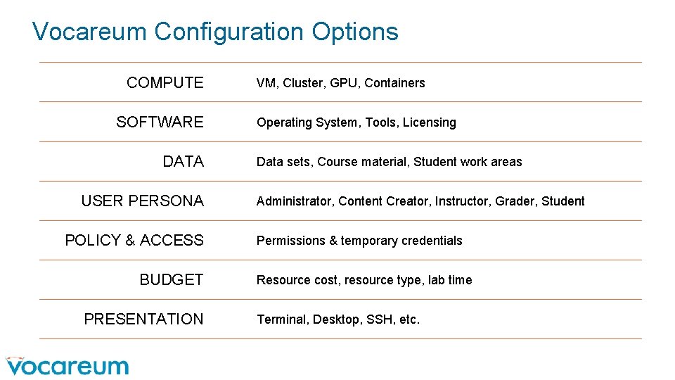 Vocareum Configuration Options COMPUTE SOFTWARE DATA USER PERSONA POLICY & ACCESS BUDGET PRESENTATION VM, Vocareum Configuration Options COMPUTE SOFTWARE DATA USER PERSONA POLICY & ACCESS BUDGET PRESENTATION VM,