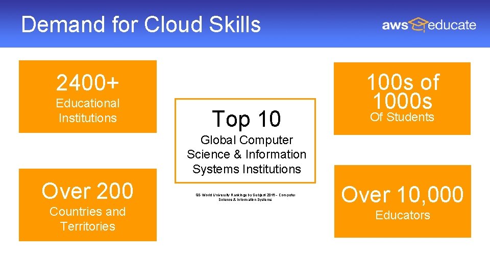 Demand for Cloud Skills 2400+ Educational Institutions Top 10 100 s of 1000 s Demand for Cloud Skills 2400+ Educational Institutions Top 10 100 s of 1000 s