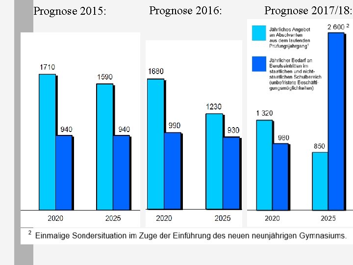 Prognose 2015: Prognose 2016: Prognose 2017/18: 