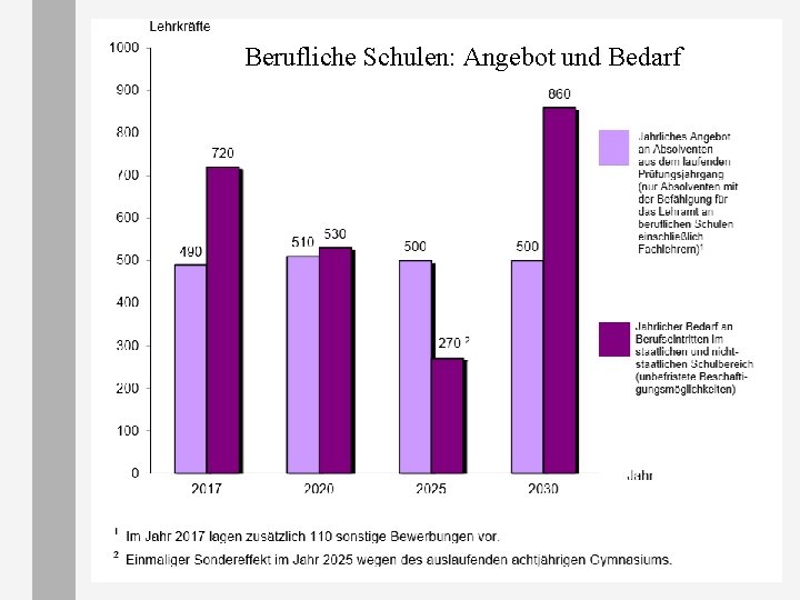 Berufliche Schulen: Angebot und Bedarf 