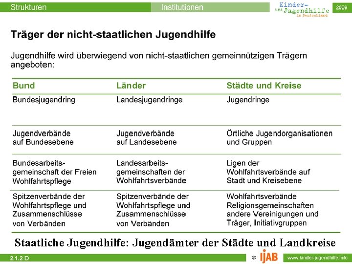 Staatliche Jugendhilfe: Jugendämter der Städte und Landkreise 