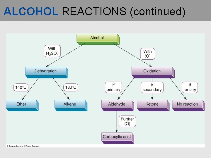 ALCOHOL REACTIONS (continued) 